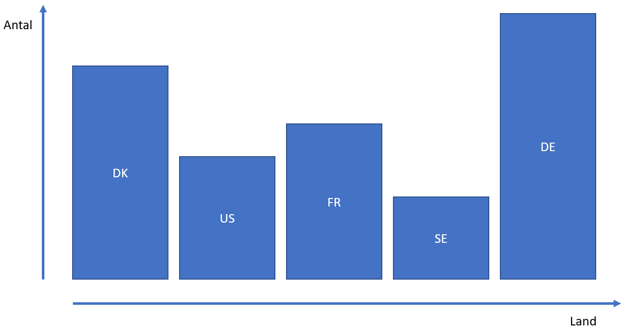 Columar Histogram Week 14: Inside Statistics