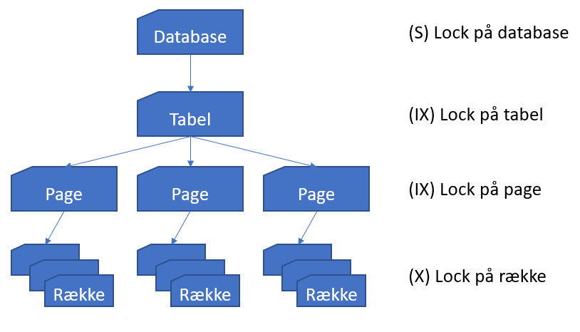 Week 19: Lock Escalations